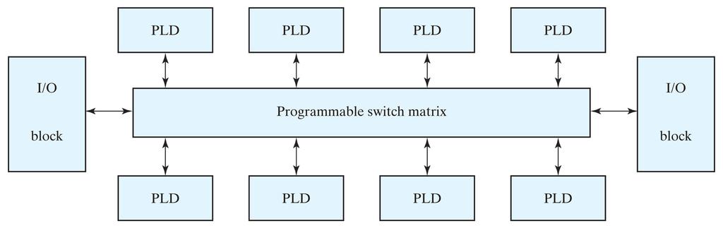 Complex PLDs (CPLDs) Multiple SPLDs connected together Switch Matrix allow all components to interconnect I/O blocks allow connections to external pins and can be