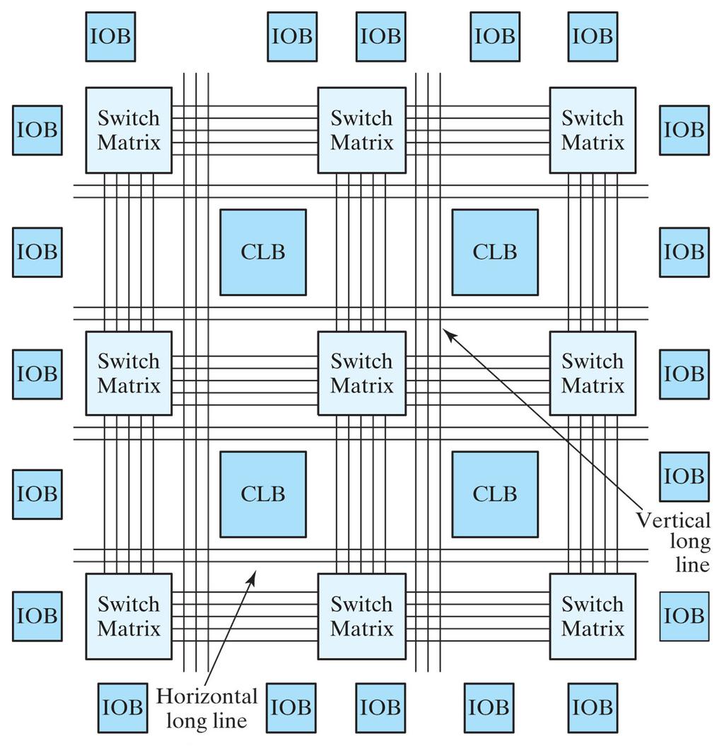 Field-Programmable Gate Consists of an array of configurable logic blocks (CLBs), a variety of local and global routing resources, and input/output blocks (IOBs)