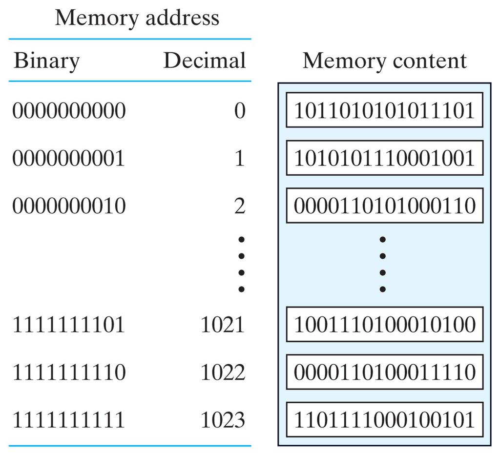 Random Access Memory Example: 1Ki x 16 RAM 2 10 or 1024 addresses 16 bits (b) per address or 2 bytes