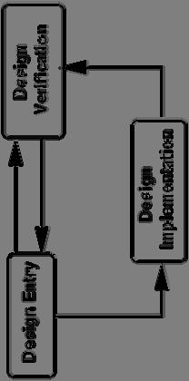 FPGA Generic Design Flow Example Partition, Placement, and Route Idealized FPGA structure: