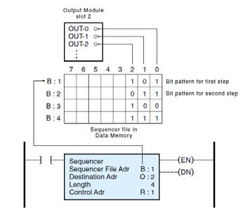 The Sequencer instruction allows the PLC to implement this common control strategy.