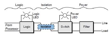 PLC: Discrete output module 17 PLC: Discrete output module 18 provide on-off signals to drive lamps, relays, small motors, motor starters, and other devices.