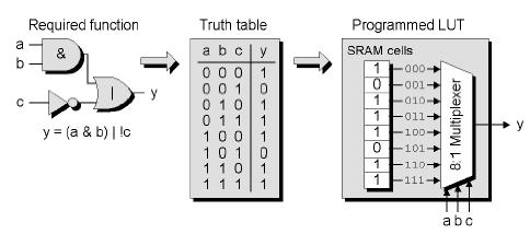 1. Programmable logic [Rose 04] [Maxfield 04] A logic element