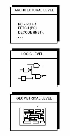 15 Three Abstraction Levels of Circuit Representation Architectural level: Operations implemented by resources. Logic level: Logic functions implemented by gates.