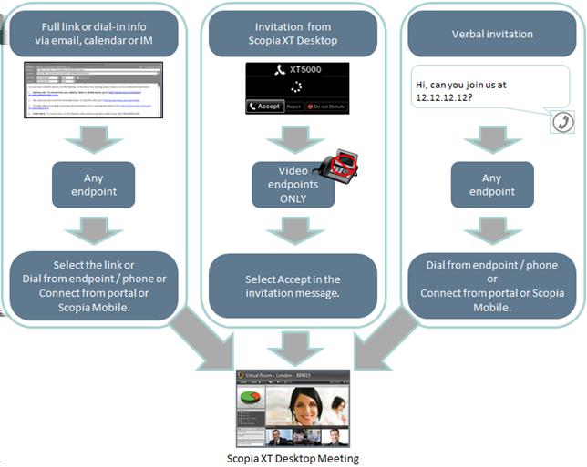 Figure 15: Joining a Scopia XT Desktop videoconference Table 2: Joining a videoconference Invitation type Your endpoint Do this The link A computer or mobile device 1.
