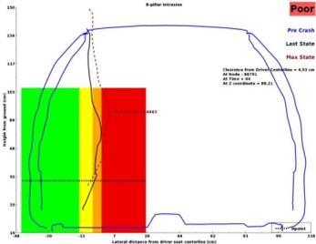 IIHS - Front Impact : measurement of