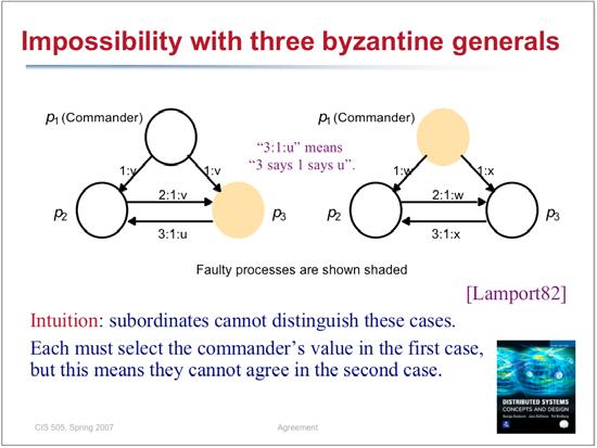 An Impossibility Result Impossibility with three byzantine generals The Byzantine Agreement Problem (restated): o Agreement- All nonfaulty processes agree on the same value.