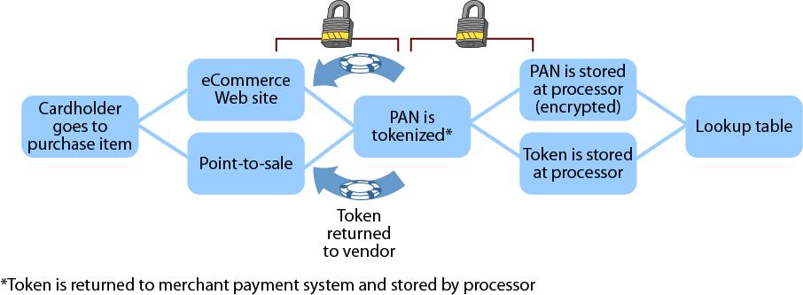 Tokenization And Transaction