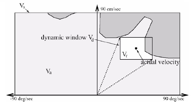 Obstacle Avoidance: Dynamic Window Approach The kinematics of the robot is considered by searching a well chosen velocity space velocity space -> some sort of configuration space robot is assumed to