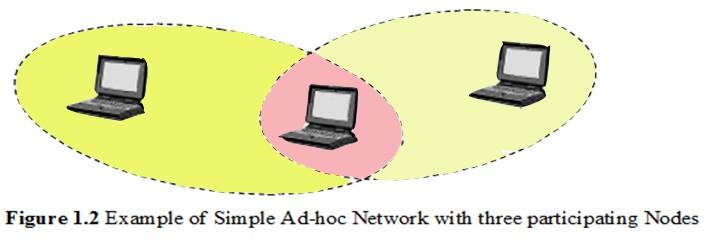 Figure 1.2 shows a simple Ad-hoc network with three nodes. The outermost nodes are not within transmitter range of each other.