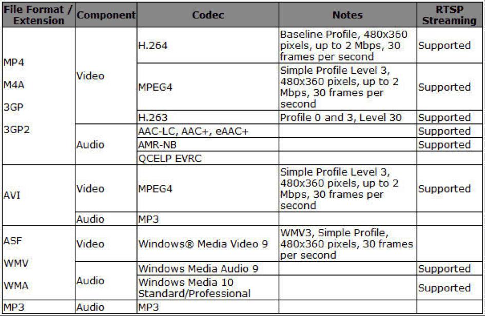 264 and MPEG4 Common audio file extensions:.wav,.