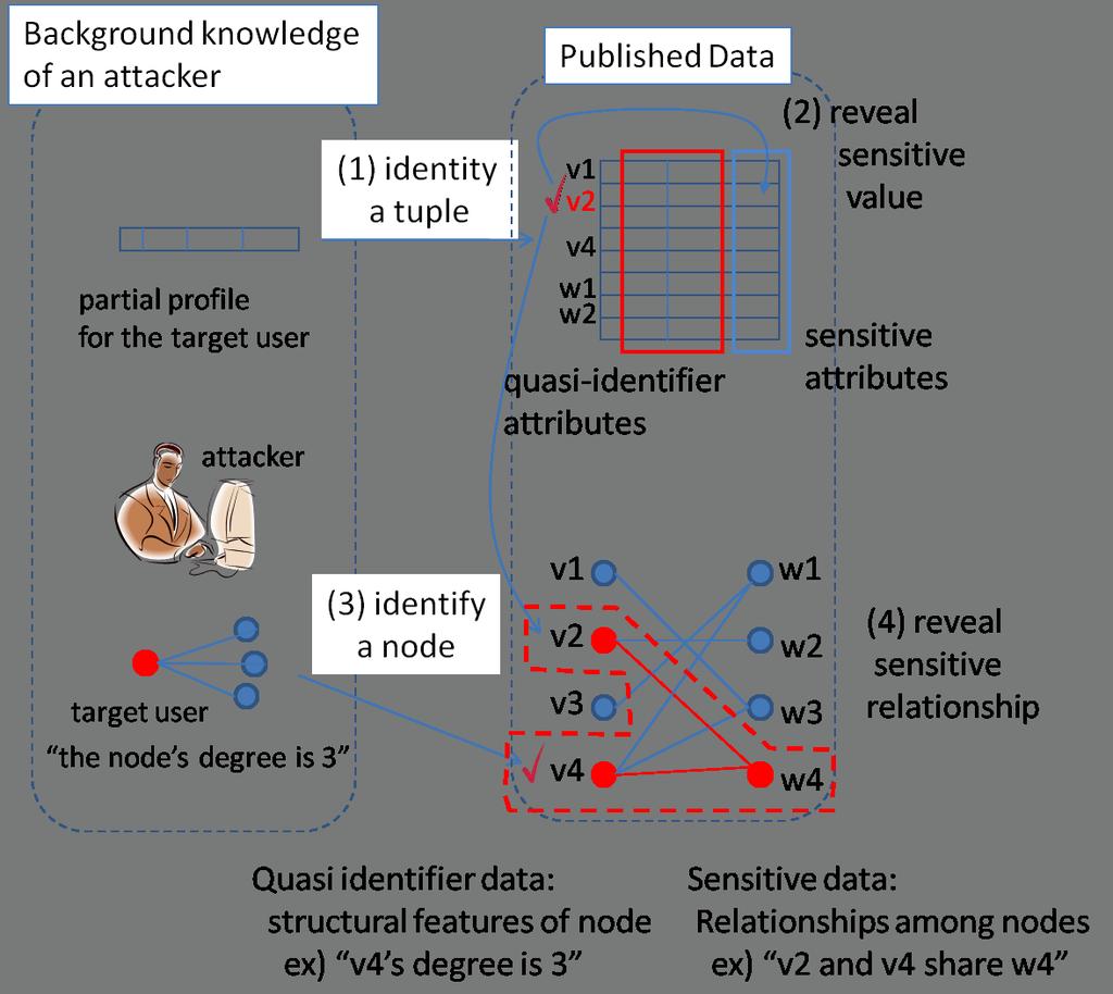 Fig. 1. Quasi-identifying data and Sensitive data in Social Network Fig. 2.