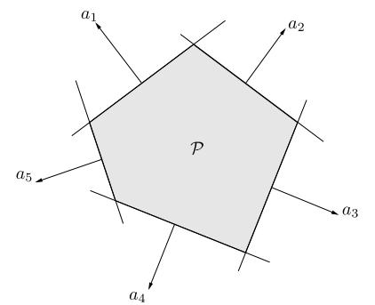 Examples of Convex Sets Polyhedron: the solution set of a finite number of linear equalities and