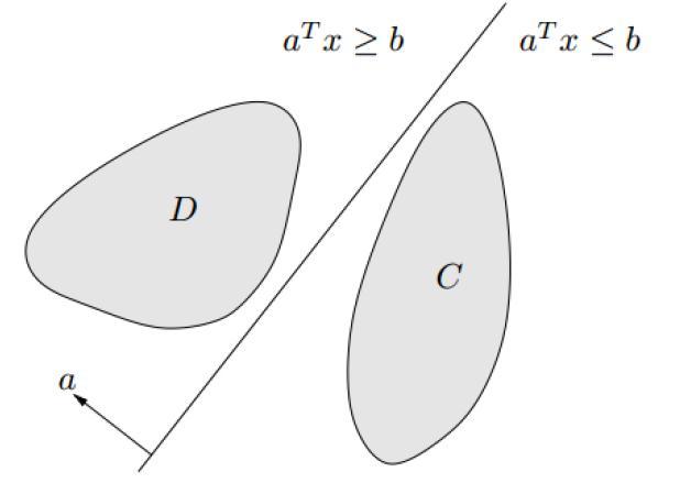 Separating hyperplane thm Theorem: