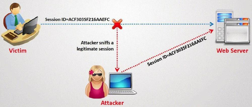 A. Session Sniffing Attack B. Cross-site scripting Attack C. SQL Injection Attack D. Token sniffing Attack QUESTION 156 What is the default Password Hash Algorithm used by NTLMv2? A. MD4 B. DES C.