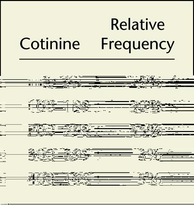 Relative Frequency Histogram Has the same shape and horizontal scale as a
