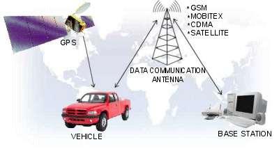 The Vehicle Tracking Technology