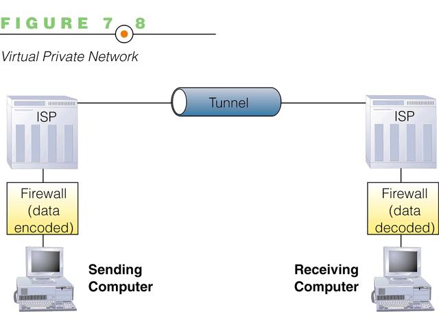 Virtual Private Network MSIS 110: