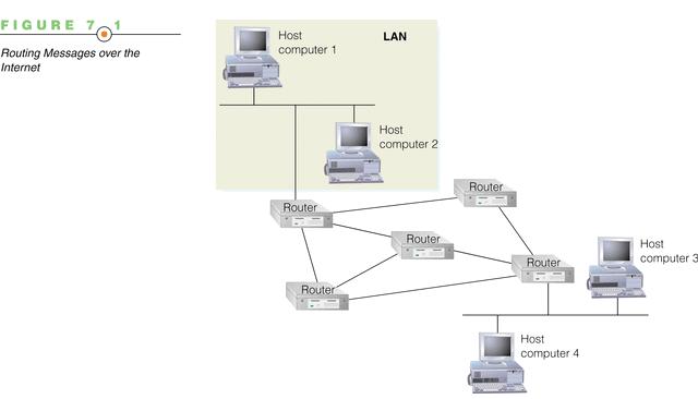 Routing Messages Over the Internet MSIS 110: