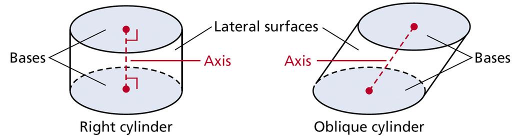 The lateral surface of a cylinder is the curved surface that connects the two bases. The axis of a cylinder is the segment with endpoints at the centers of the bases.