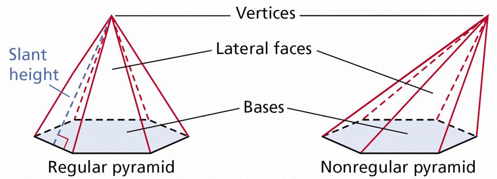 The vertex of a pyramid is the point opposite the base of the pyramid. The base of a regular pyramid is a regular polygon, and the lateral faces are congruent isosceles triangles.