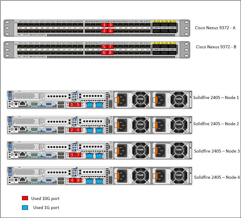 VLAN Name VLAN iscsi-vlan-id_tenant_1 3342 4 Cabling Details for SolidFire Nodes Figure 3 shows the cabling diagram for Cisco Nexus switches and SolidFire nodes.