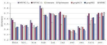 VI. Experimental Setup And Evaluation To demonstrate MVSCs we compared them with 5 other clustering algorithms.