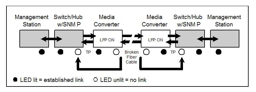 When LFP function is enabled, the FL/TP ports do not transmit a link signal until they receive a link signal from the opposite port.