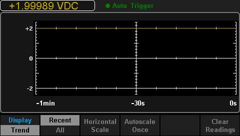 Trend Chart Operating Steps: 1. Press Trend Chart to enter Trend Chart display mode. The default vertical scale is -2V to 2V when DC Voltage measurement is selected.