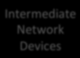 Intermediate Network