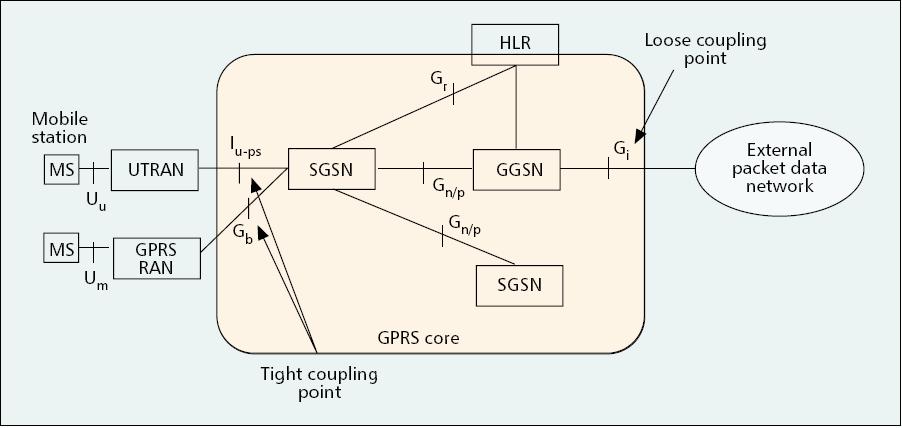 A GPRS Reference Diagram