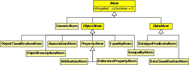 instances of AndOrNafNegFormula, the base class of atoms. Rules conclusions are instances of LiteralConjunction which are composed of one or more atoms.