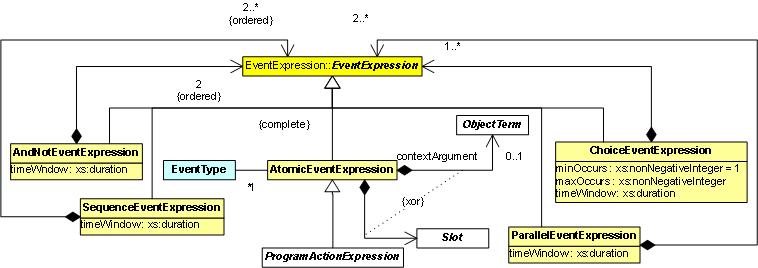 Figure 7. Events in the R2ML metamodel (R2ML, 2006). URML R2ML has a graphical concrete syntax called UML-Based Rule Modeling Based Language (URML).