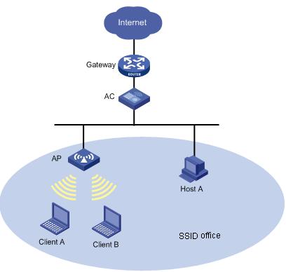 To avoid network disruption caused by user isolation, you are recommended to add the MAC address of the gateway to the permitted MAC address list and then enable user isolation.