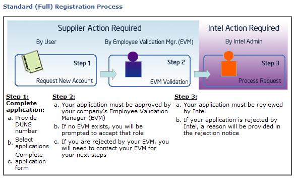 Standard Registration Flow Requirement D-U-N-S Number - You will be prompted to enter the Dun & Bradstreet D-U-N-S number of the local office of the company for which you work.