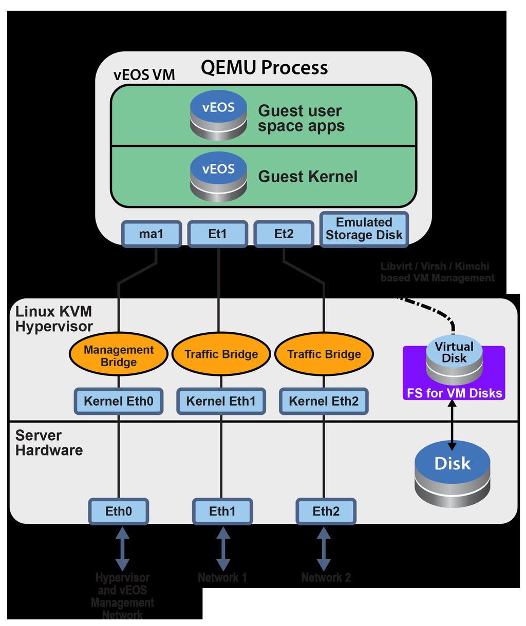 veos can employ para-virtualized network I/O interfaces, which in Linux KVM is also known as Virtio.