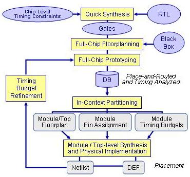 Logic Synthesis Physical Prototype Block-level Physical Synthesis Partitioning IPO? Clock Tree Synthesis Routing Top-level Physical Synthesis Fig. 3. Design flow with physical prototyping. B. Floorplanning The creation of the SVP starts with the floorplanning of the chip.