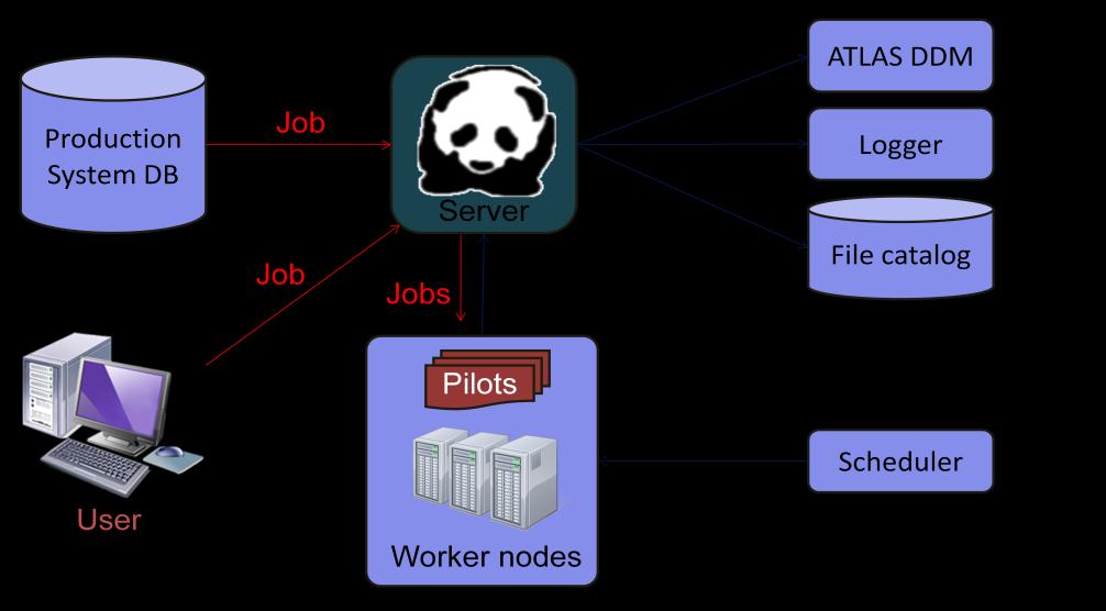 to the SE, and the final job status is communicated to the PanDA server. Before exiting, it cleans up after itself.