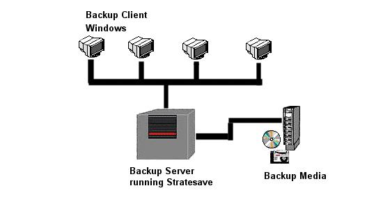 SQL Server Agent Enables to backup/restore running SQL Server databases.