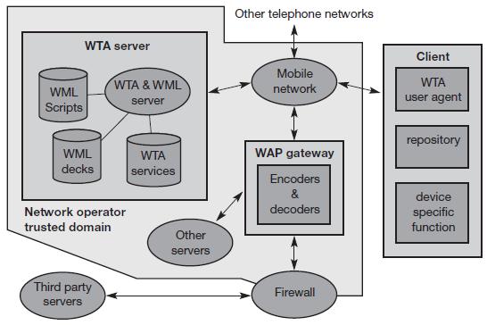 WTA logical architecture WTA example: