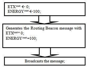 3.2. LQER(Link Quality Estimation based Routing Protocol) [4] The LQER protocol is a routing protocol with the objective of reliable data delivery in an energy efficient manner.