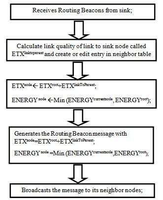 Figure 3 shows upon reception of control packet Sensor node (receiver) node extract control packet and get value of ETX and energy change their routing table entry to maintain tree.