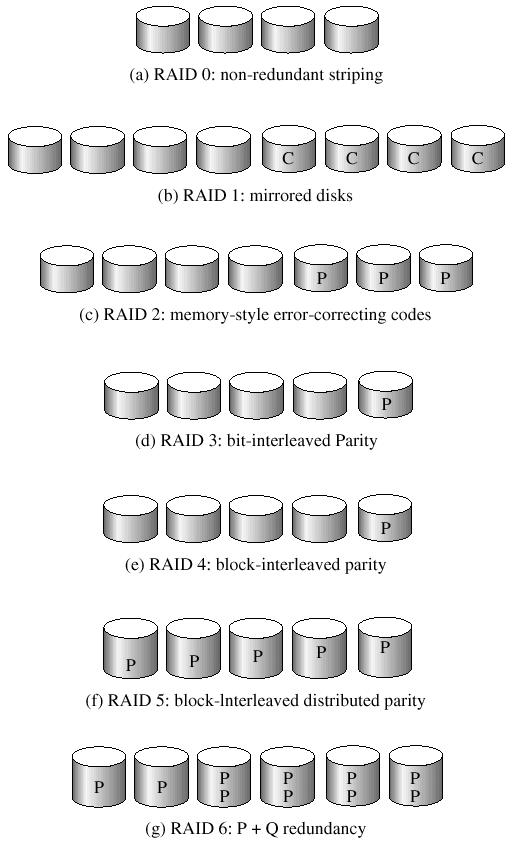 Intro to RAID Levels RAID 0 only striping RAID 1 mirrored copies RAID 2 ECC codes