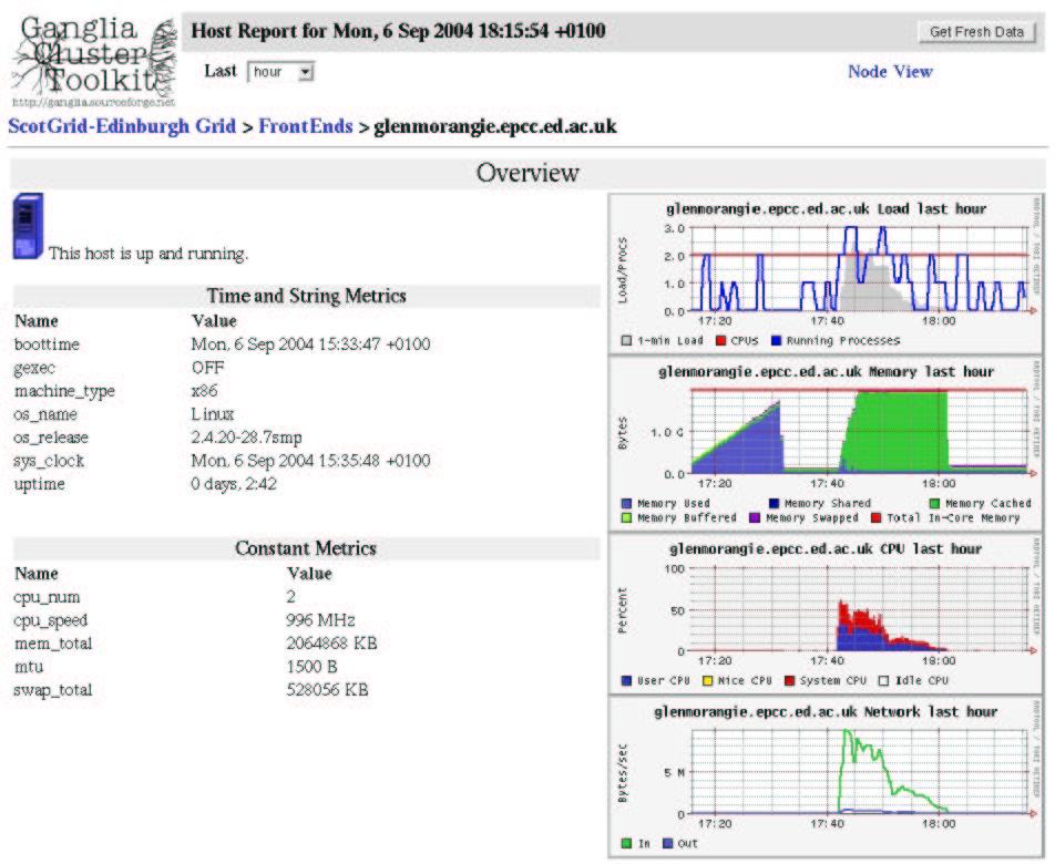 Figure 6.5: The Ganglia page for Glenmorangie shortly after the file transfer. The start of the file transfer resulted in a quick rise in memory usage.