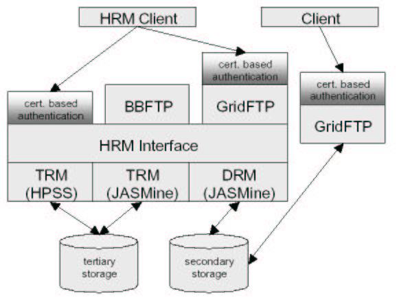 38 Figure 7.2: SRM and file transfers. Image taken from [17]. 7.1.2.4 Permission Functions The fourth category of functions are the Permission functions.