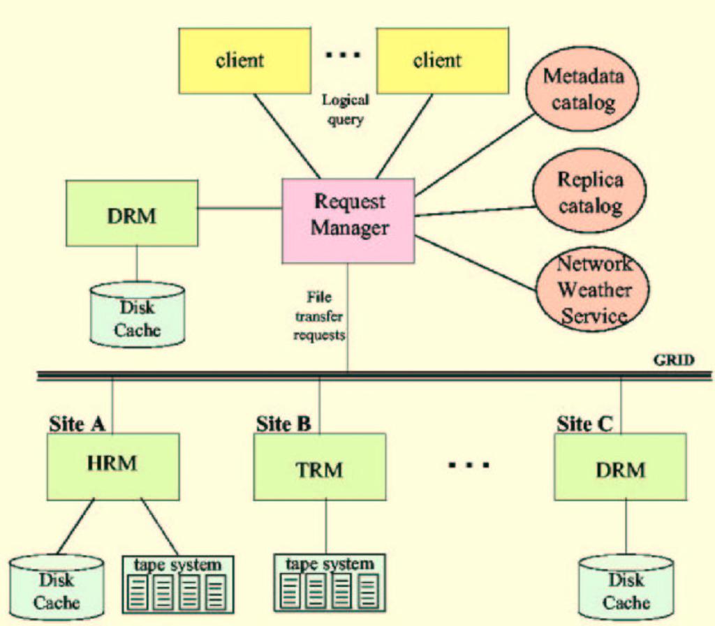 40 Figure 7.3: DRM, TRM and HRM and the systems they interface to the Grid. Image taken from [21]. tributed data resources.
