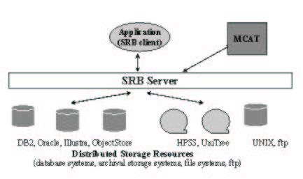 41 Figure 7.4: The SRB architecture. Image taken from [20]. 7.3.1.1 SRB Master and SRB Agents The SRB server is implemented in the following manner.