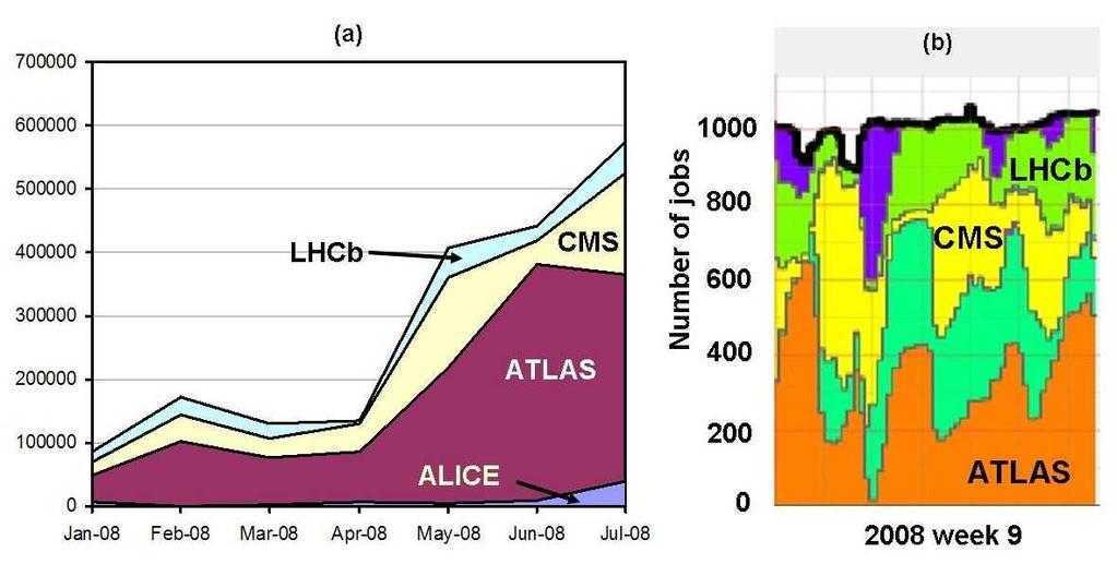 GridPP 9 Figure 4. Batch jobs from LHC experiments at UK Tier 1: (a) submitted each month in buildup to LHC operation, and (b) simultaneous load during one week in Feb 2008 Figure 5.