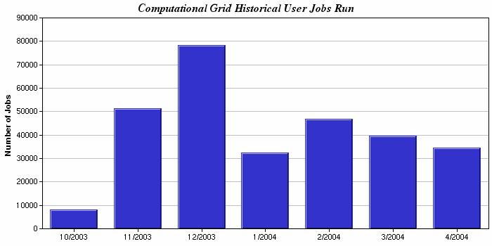 Jobs by Month Grid2003 Metrics Results Hardware resources