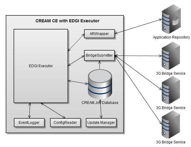 Figure 3: CREAM CE architecture EDGIExecutor is the component responsible for job execution.
